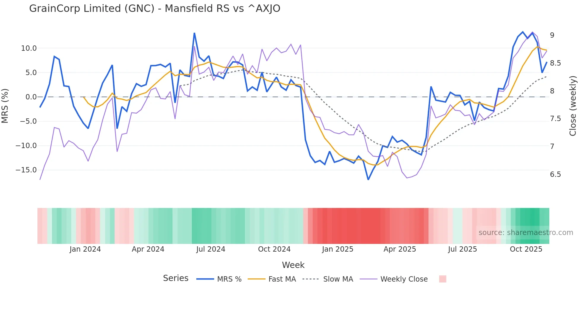 GNC Mansfield Relative Strength chart
