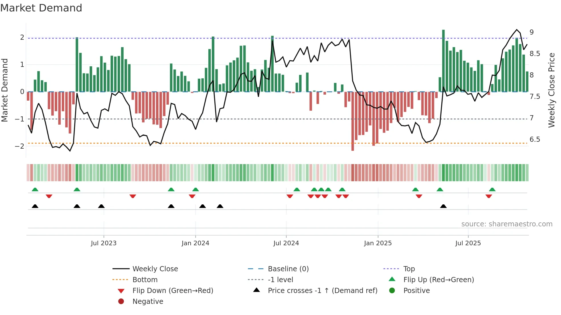 GNC weekly Market Demand chart