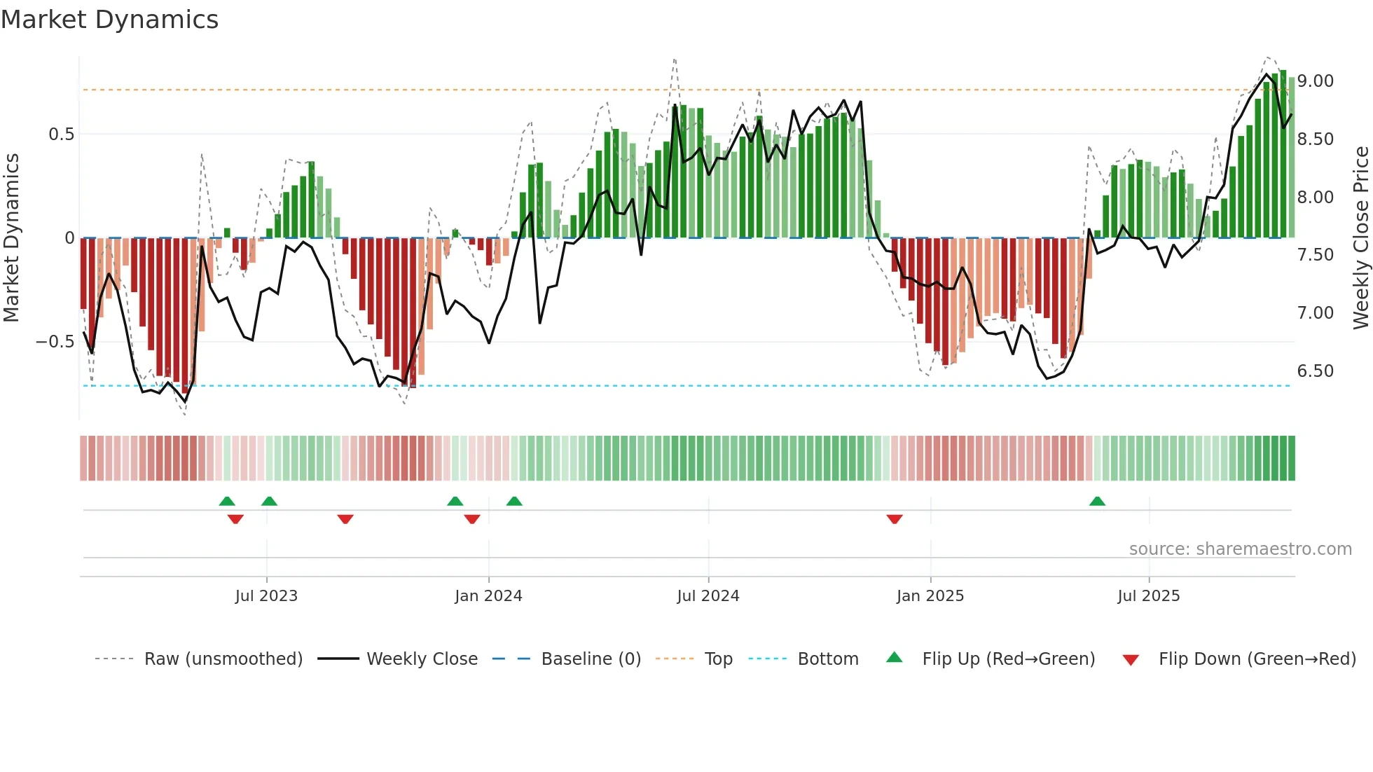 GNC weekly Market Dynamics chart