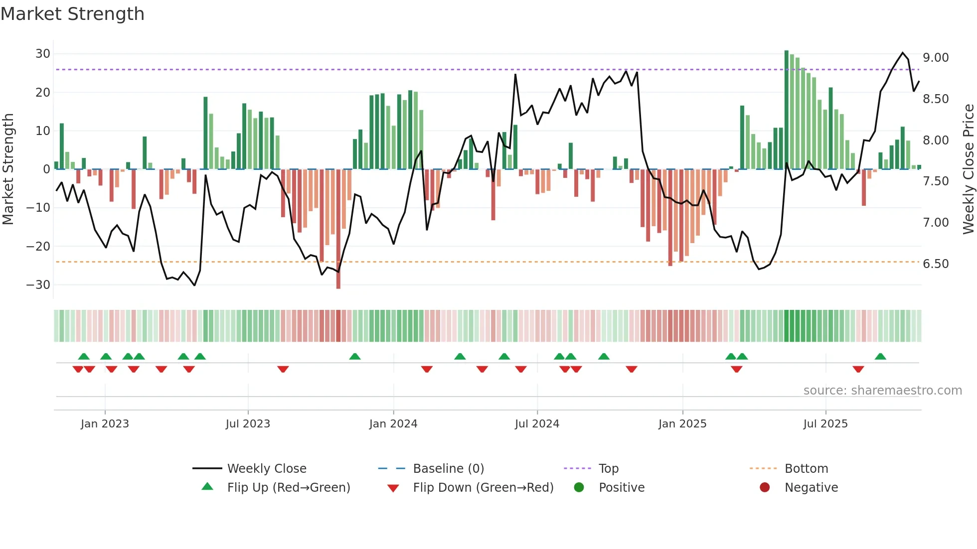 GNC weekly Market Strength chart