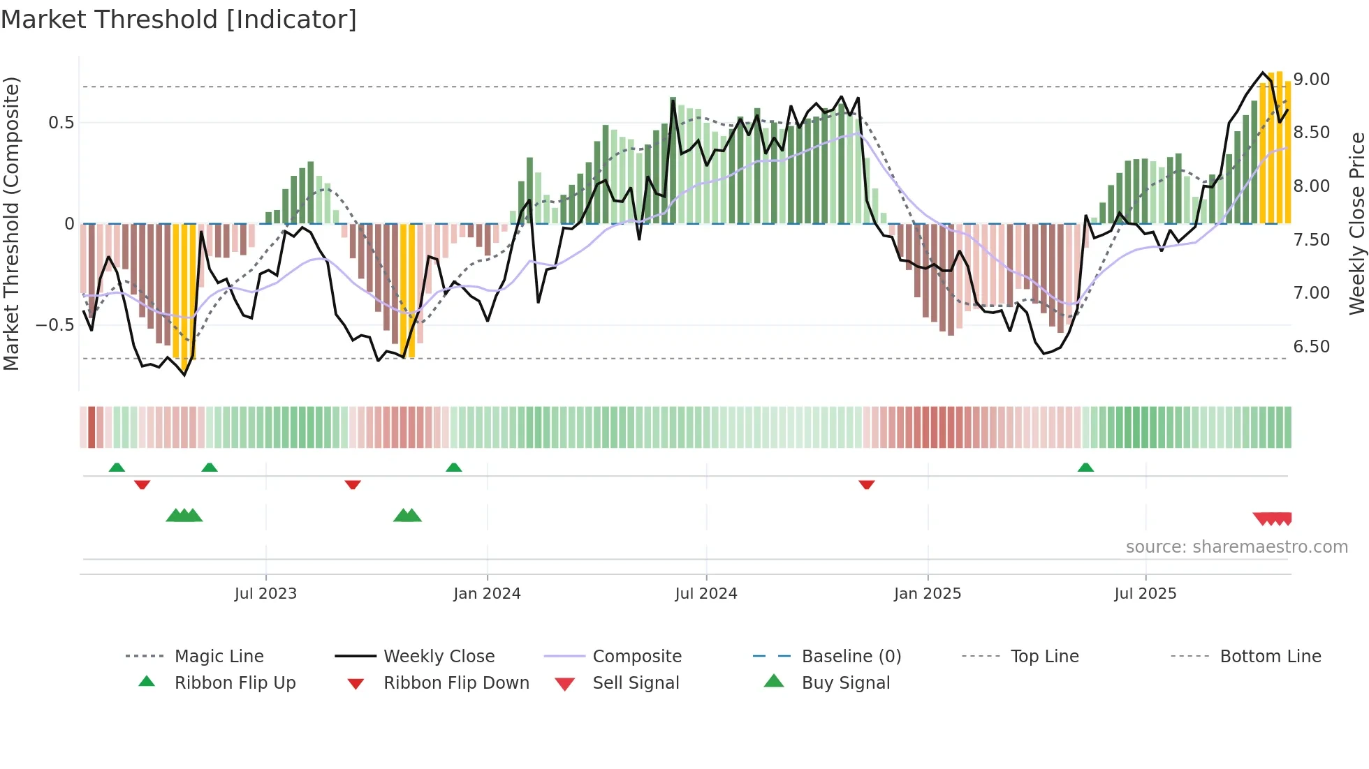 GNC weekly Market Threshold chart