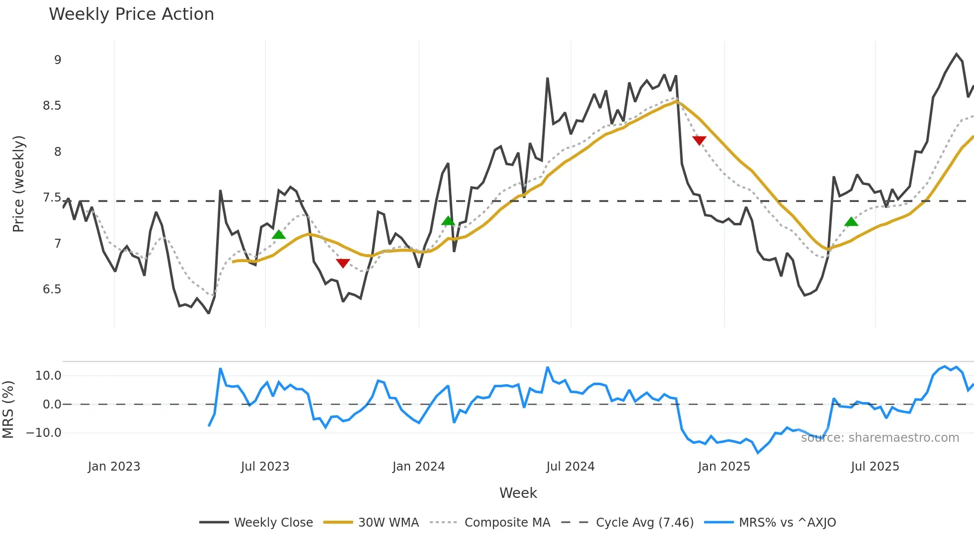 GNC weekly Price Action chart, closing 2025-10-27