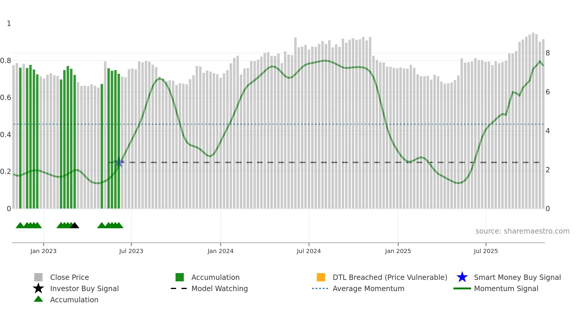 GNC weekly Smart Money chart