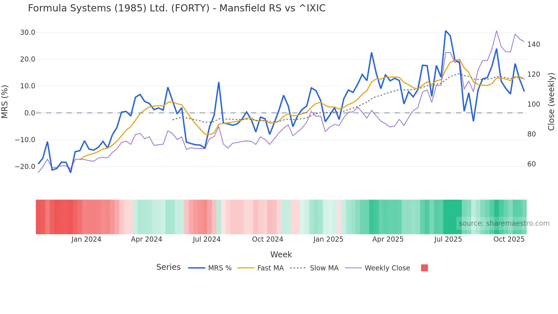 FORTY Mansfield Relative Strength chart