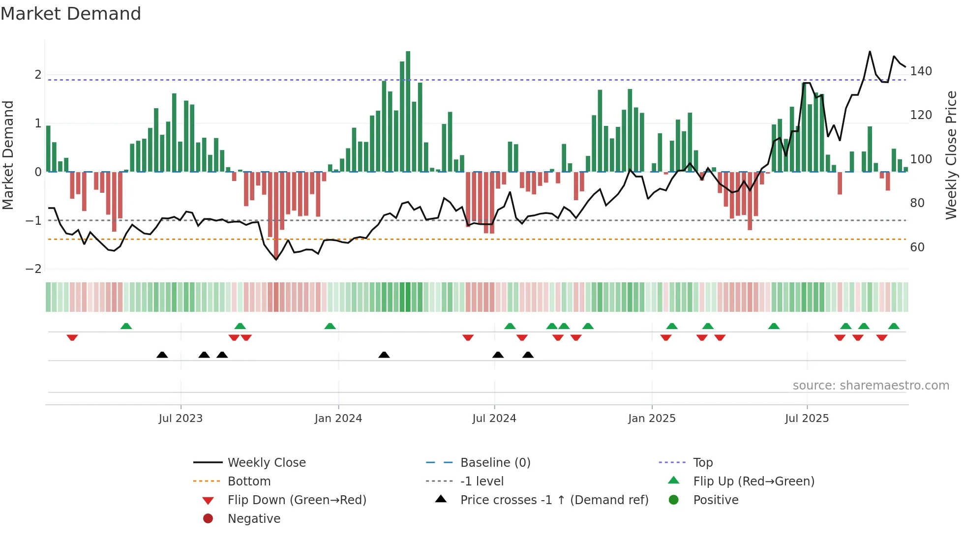 FORTY weekly Market Demand chart
