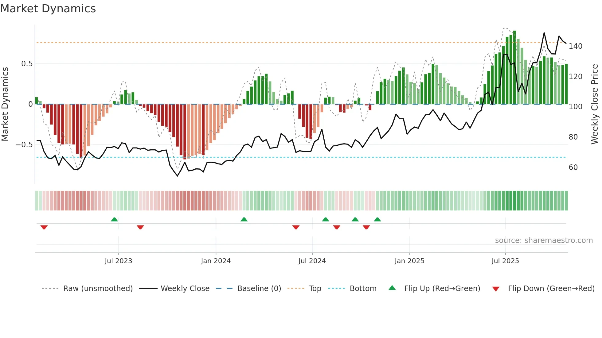 FORTY weekly Market Dynamics chart