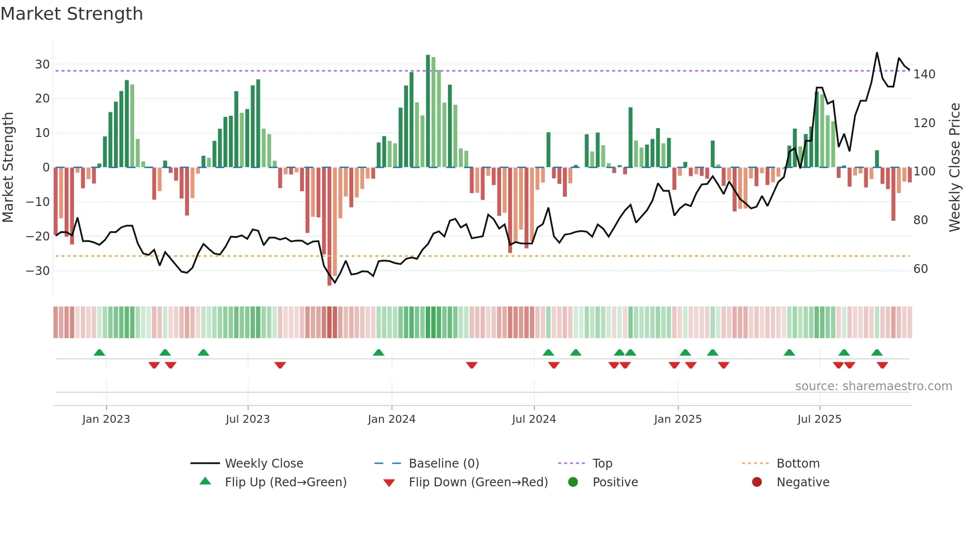 FORTY weekly Market Strength chart
