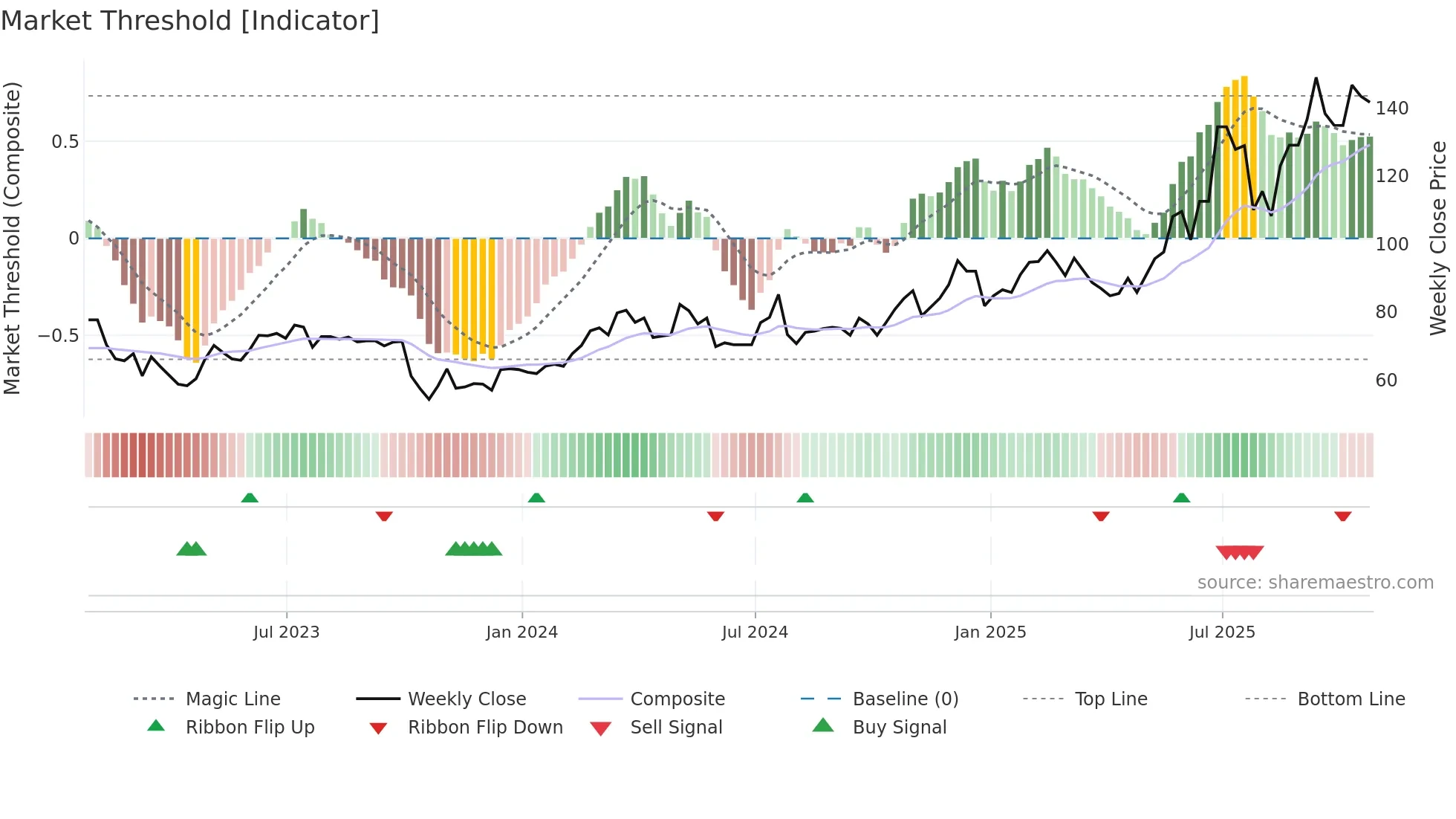 FORTY weekly Market Threshold chart