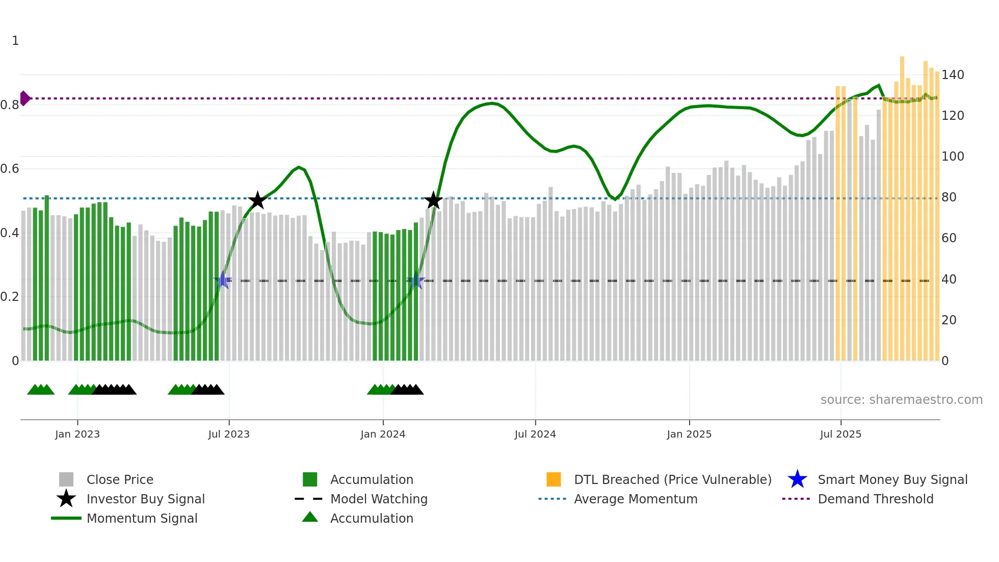 FORTY weekly Smart Money chart