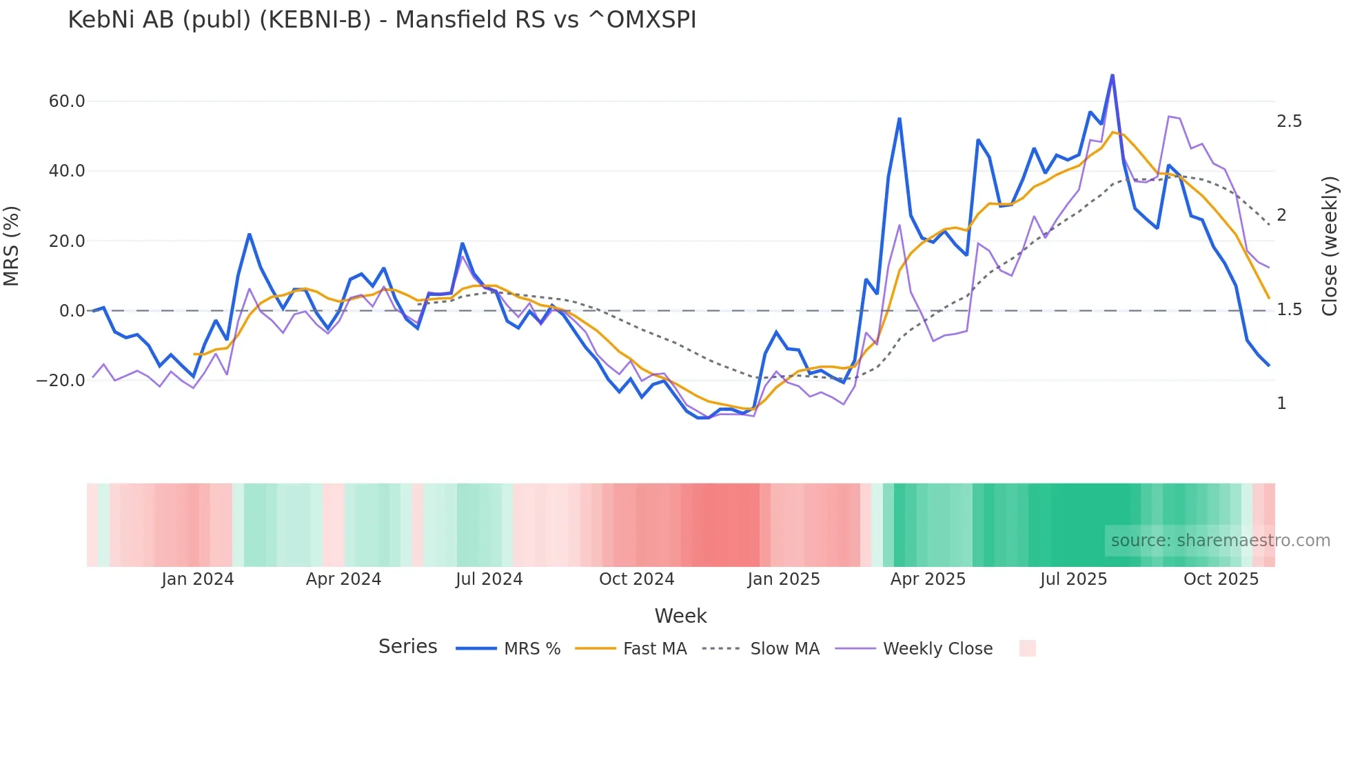 KEBNI-B Mansfield Relative Strength chart