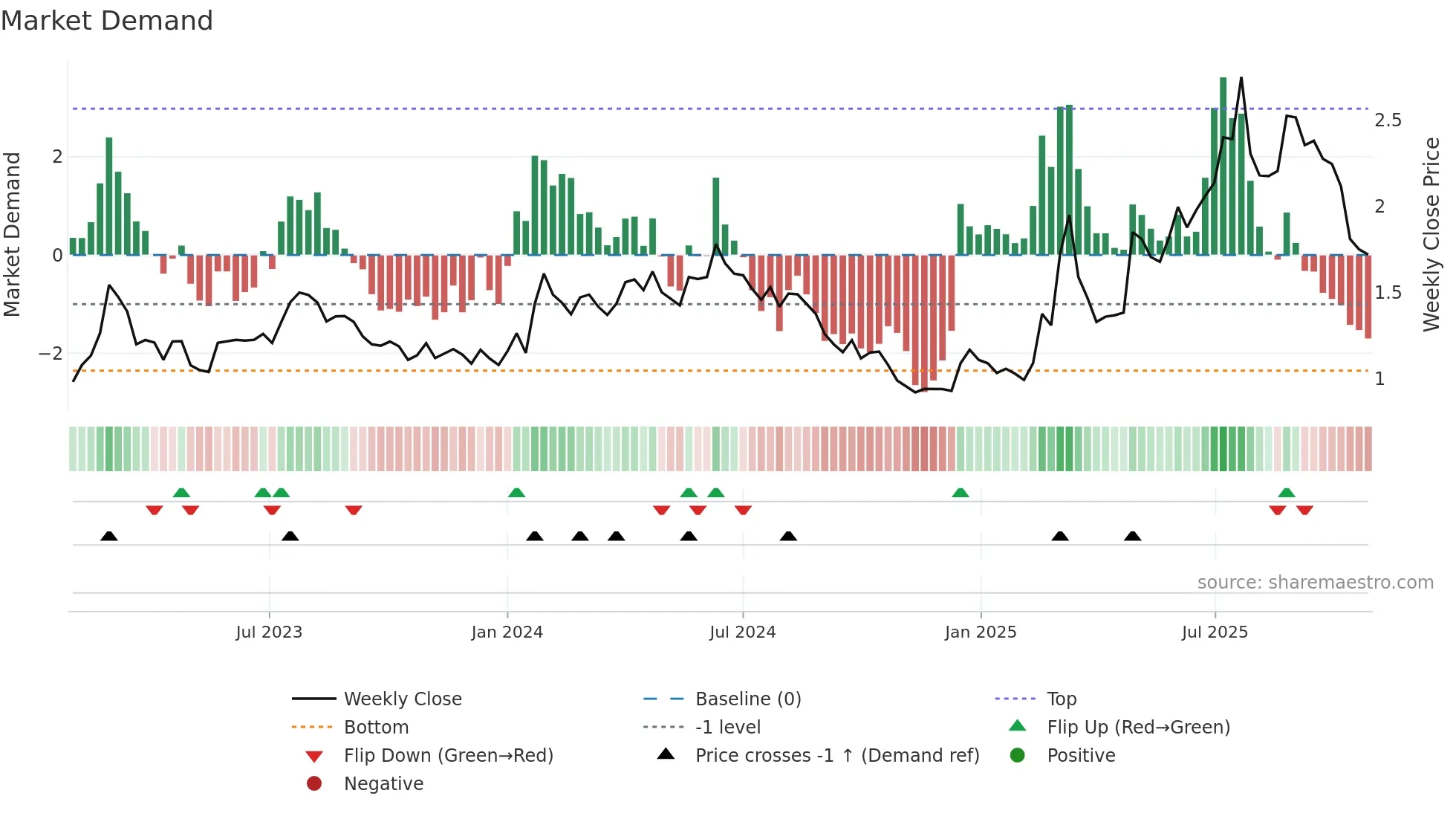 KEBNI-B weekly Market Demand chart