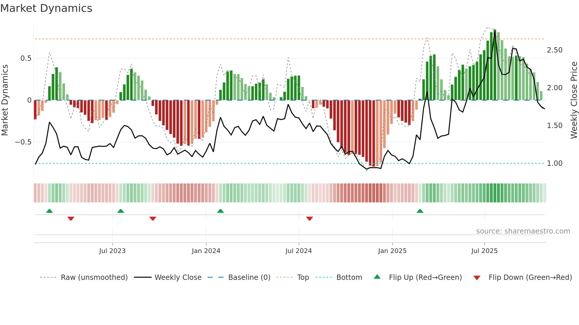 KEBNI-B weekly Market Dynamics chart