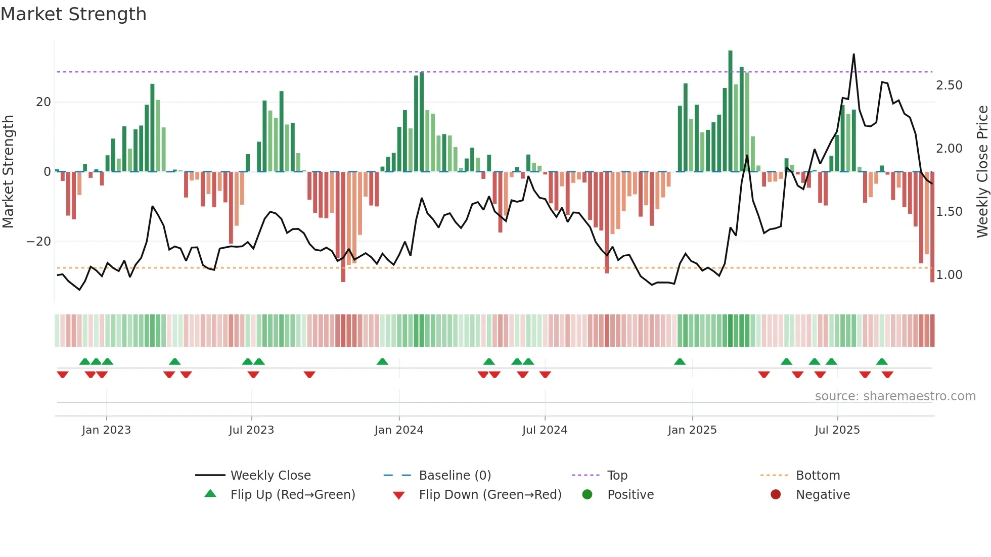 KEBNI-B weekly Market Strength chart