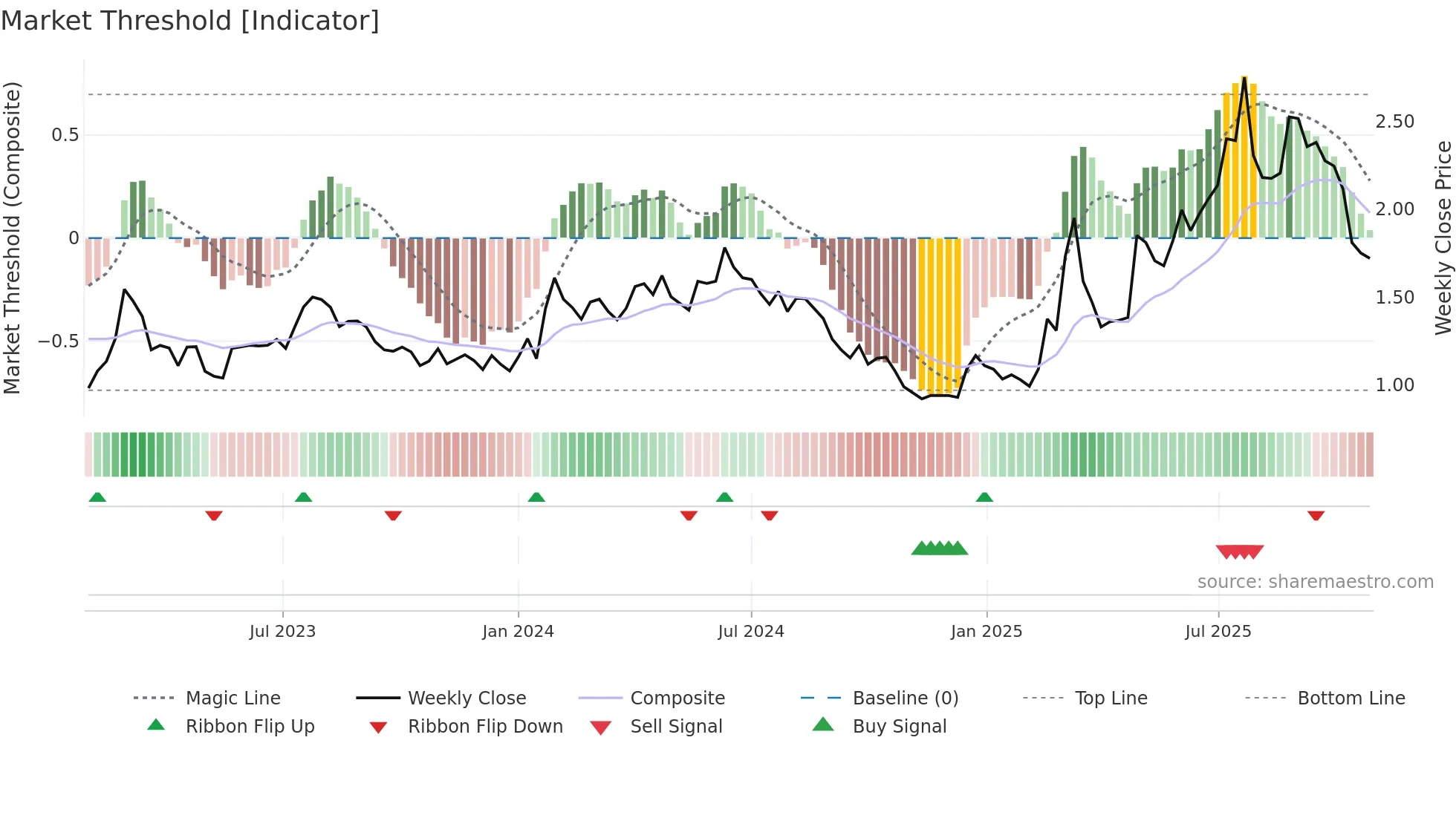 KEBNI-B weekly Market Threshold chart