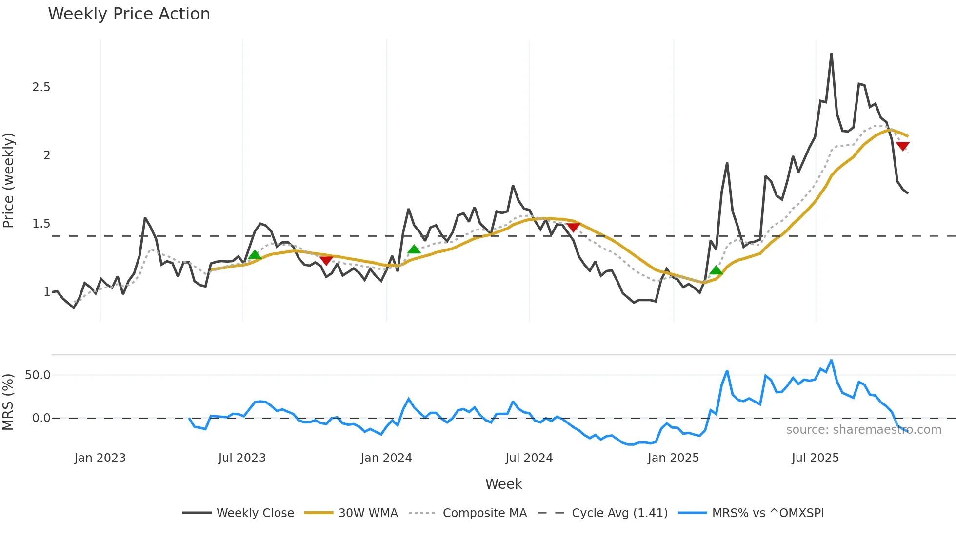 KEBNI-B weekly Price Action chart, closing 2025-10-27
