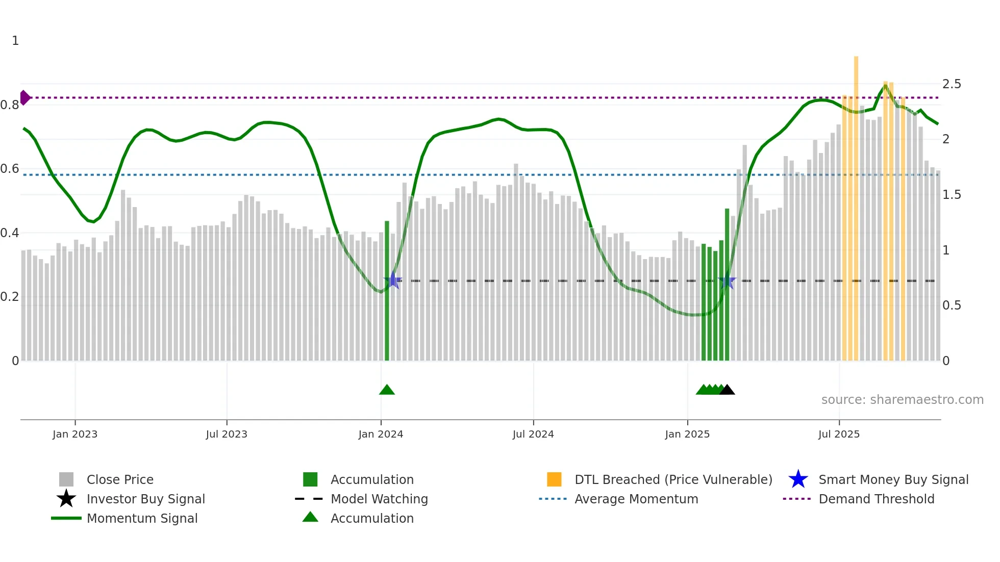 KEBNI-B weekly Smart Money chart