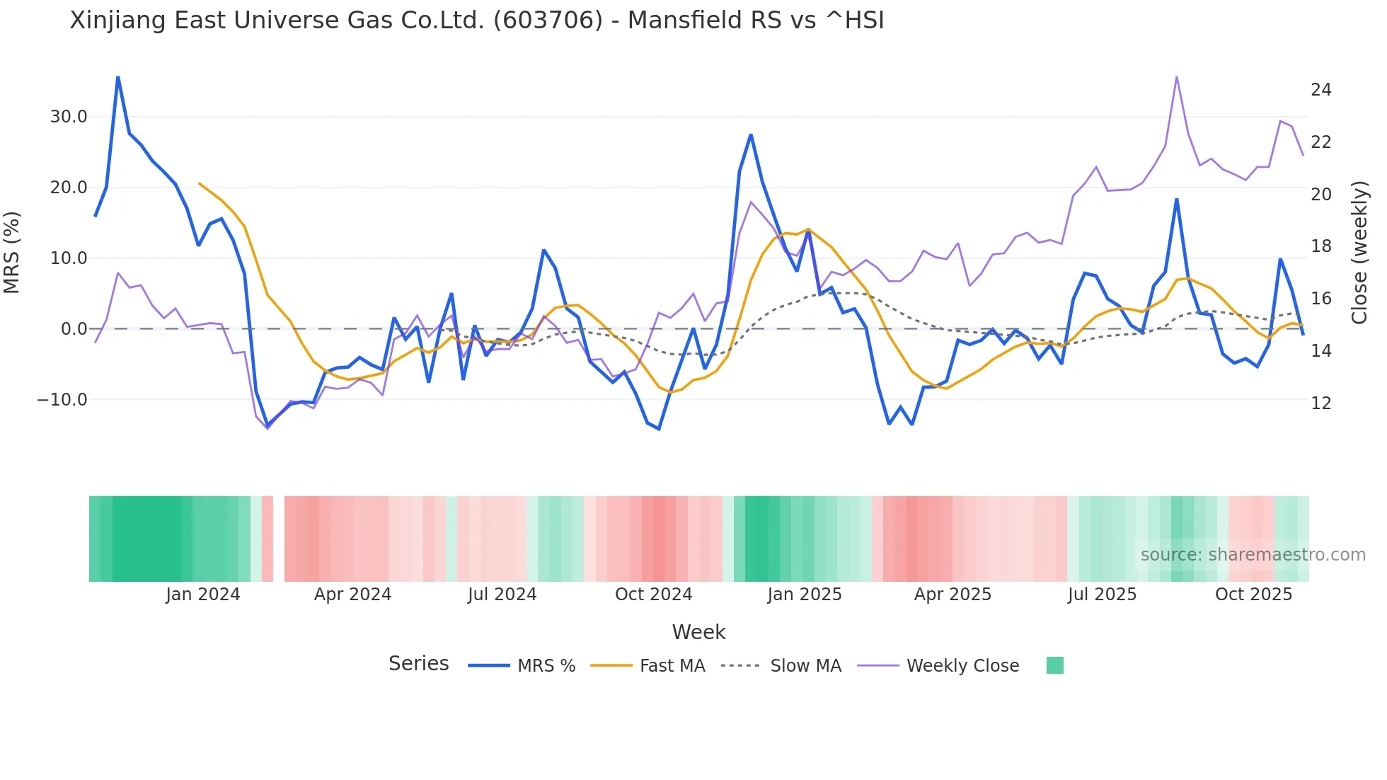 603706 Mansfield Relative Strength chart