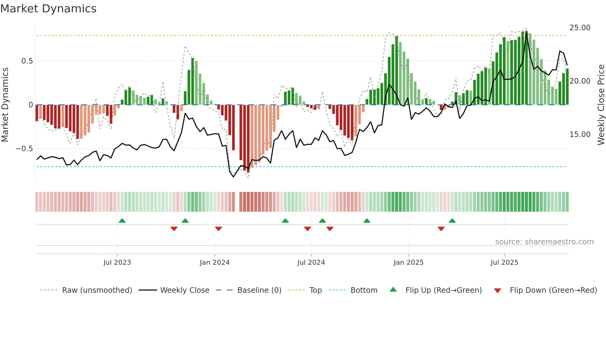 603706 weekly Market Dynamics chart