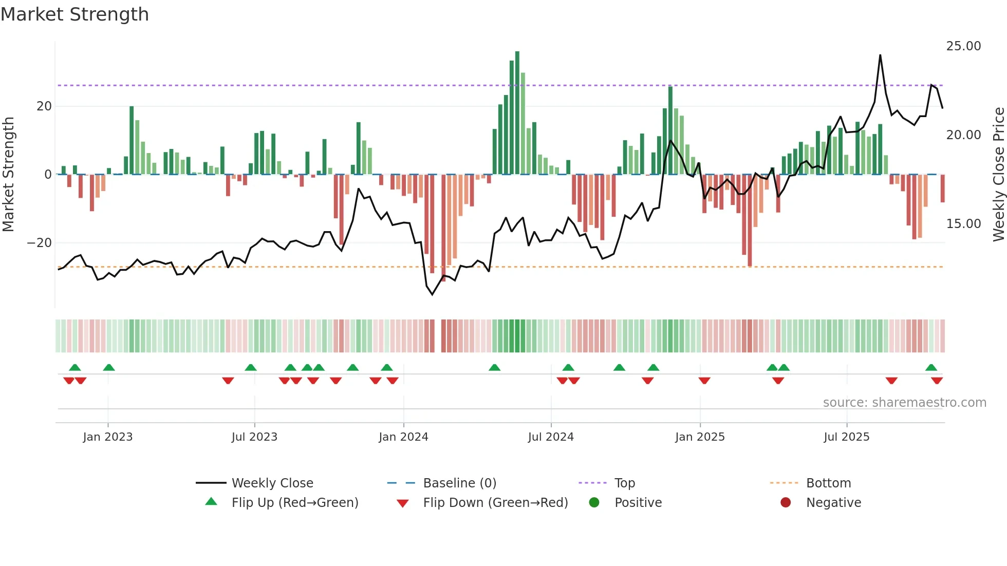 603706 weekly Market Strength chart