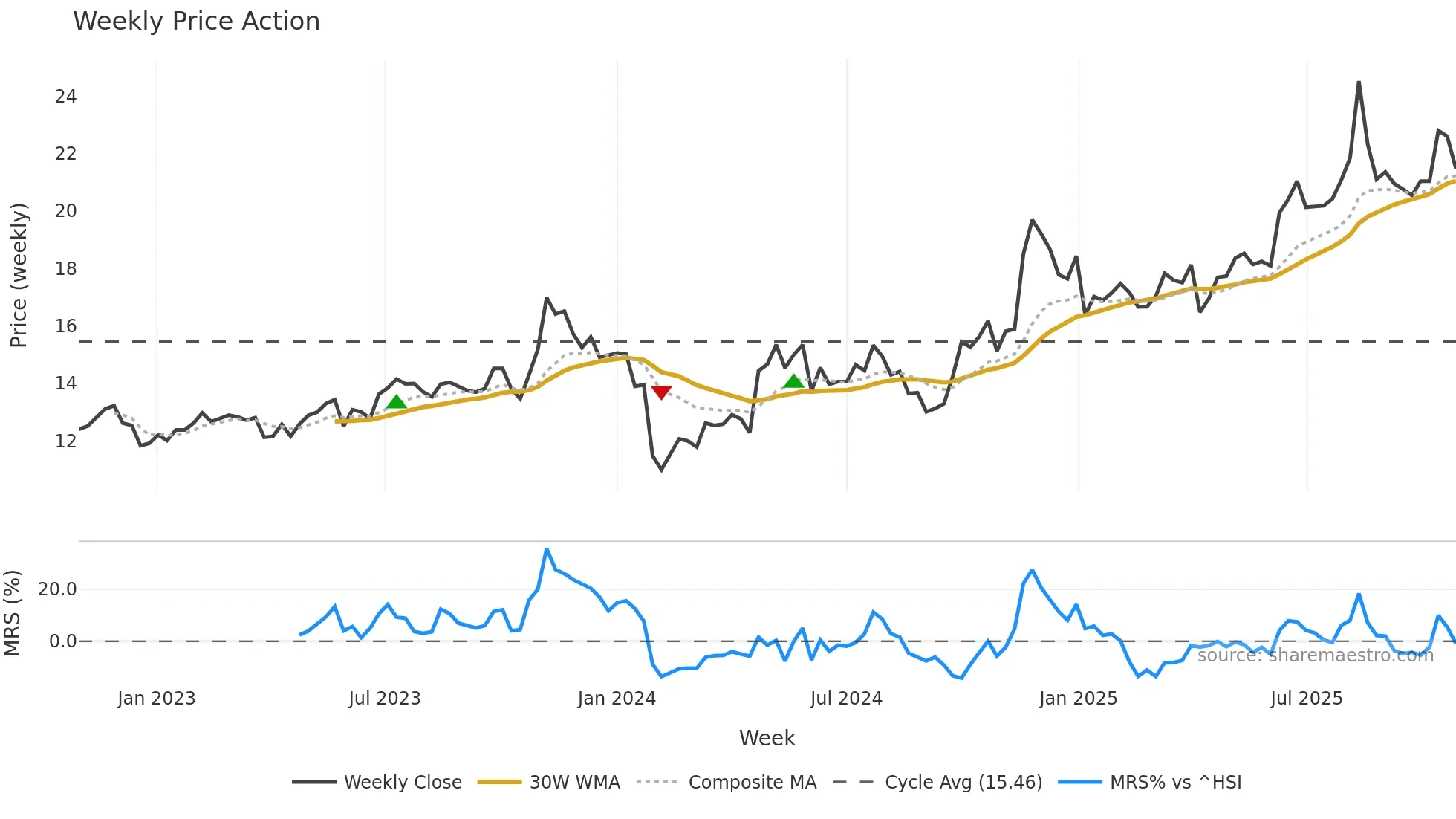 603706 weekly Price Action chart, closing 2025-10-27