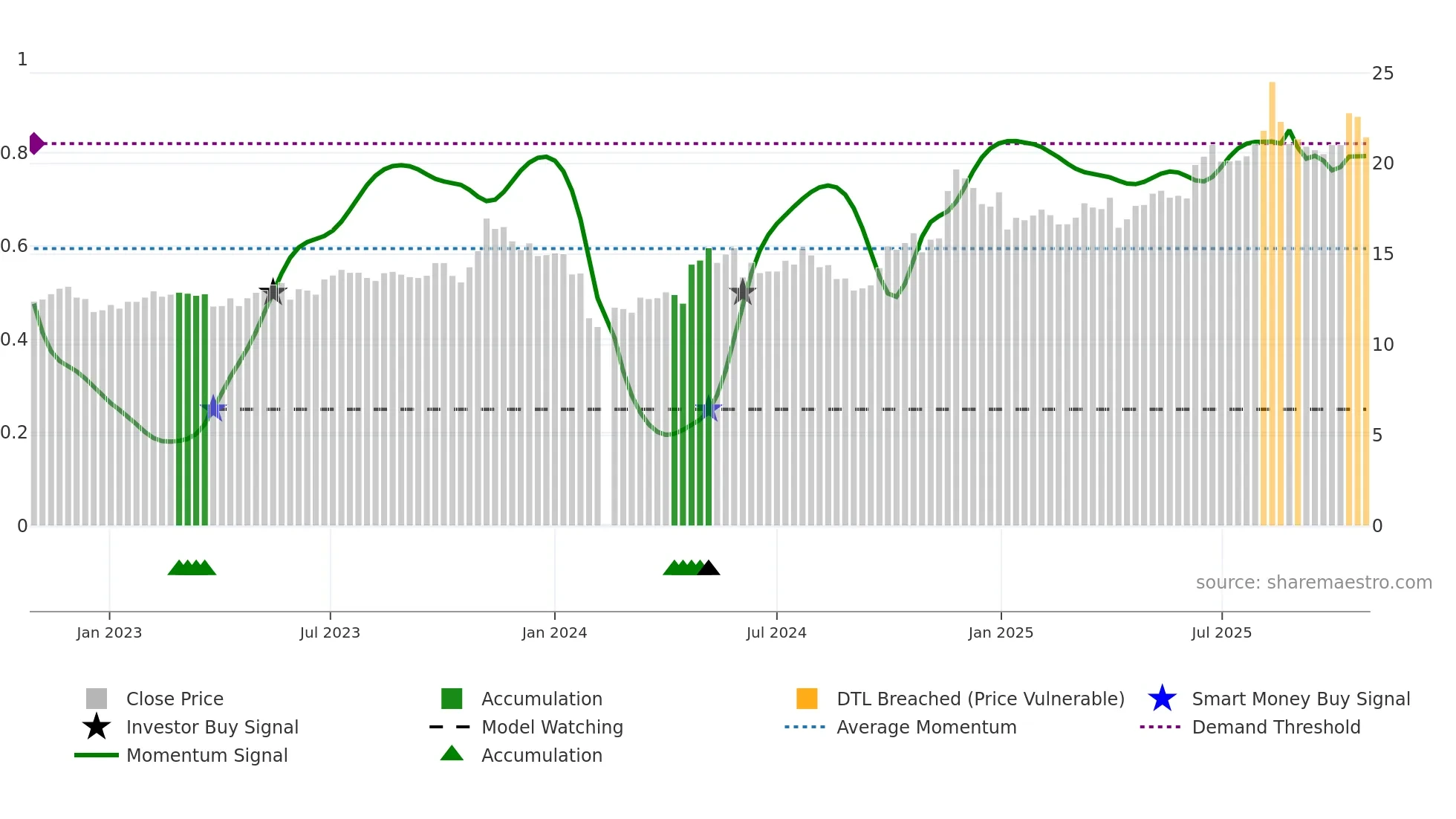 603706 weekly Smart Money chart
