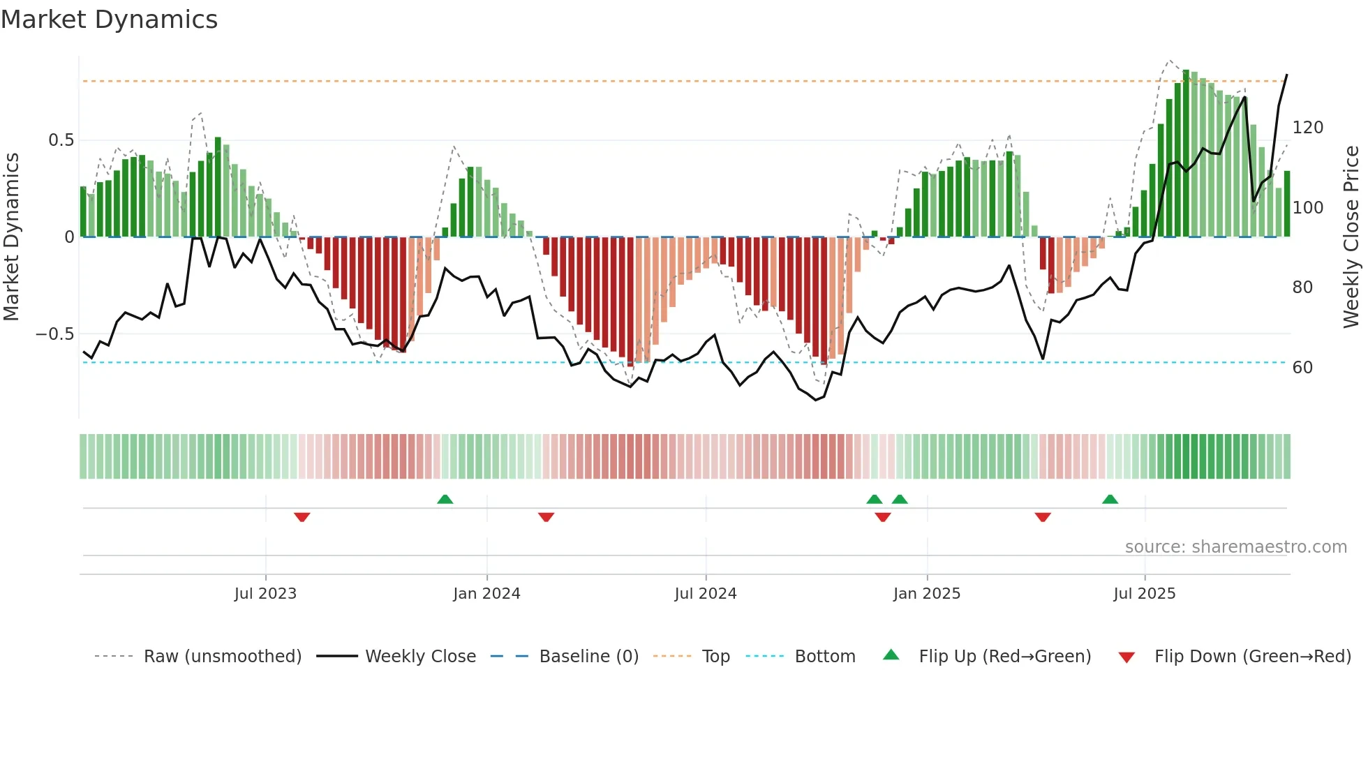 HANZA weekly Market Dynamics chart