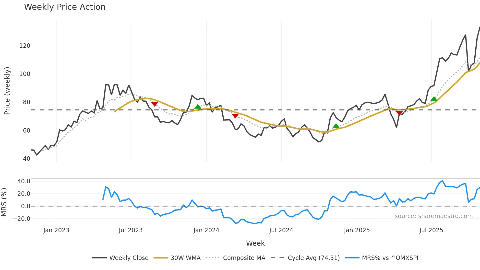 HANZA weekly Price Action chart, closing 2025-10-27