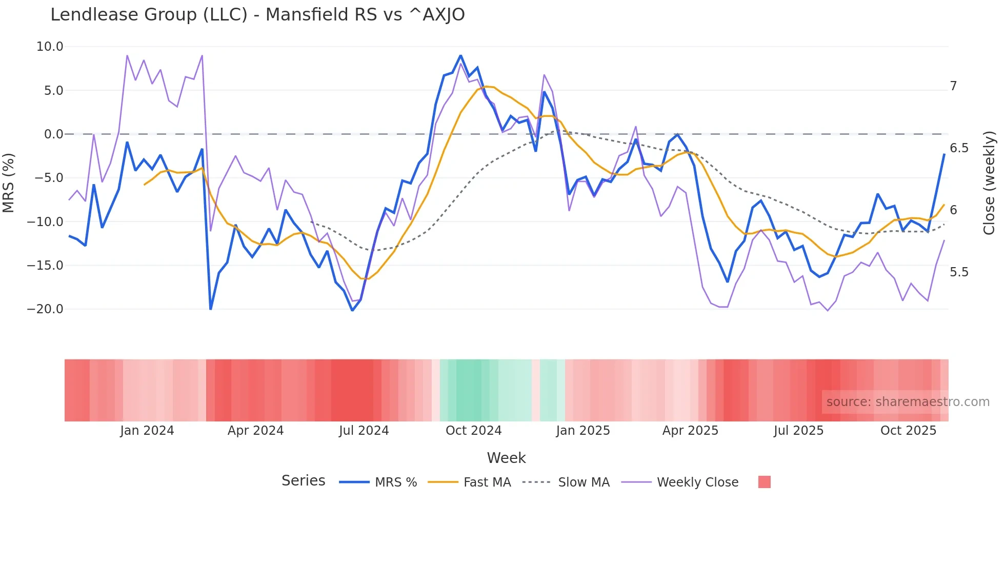 LLC Mansfield Relative Strength chart