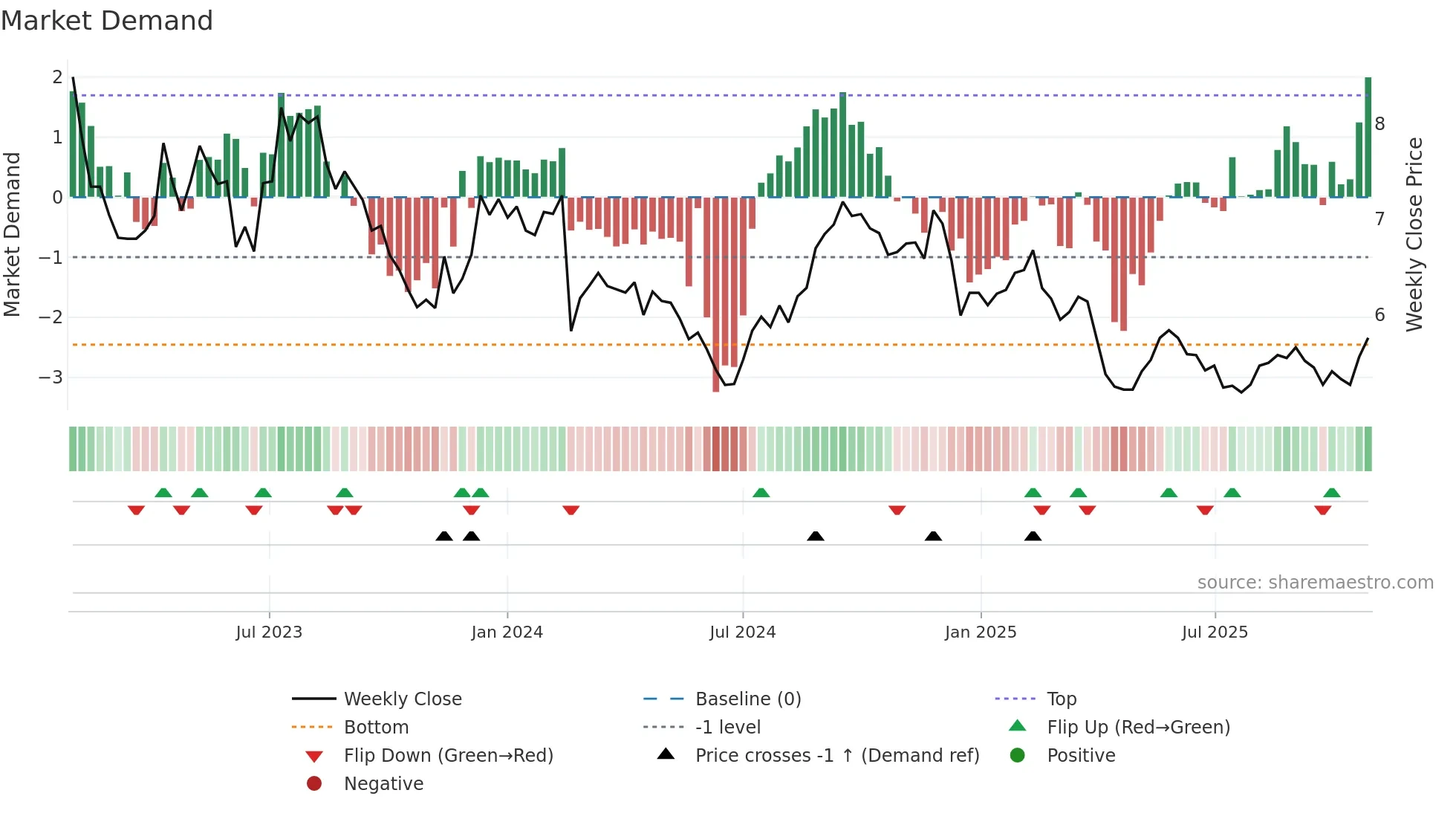 LLC weekly Market Demand chart
