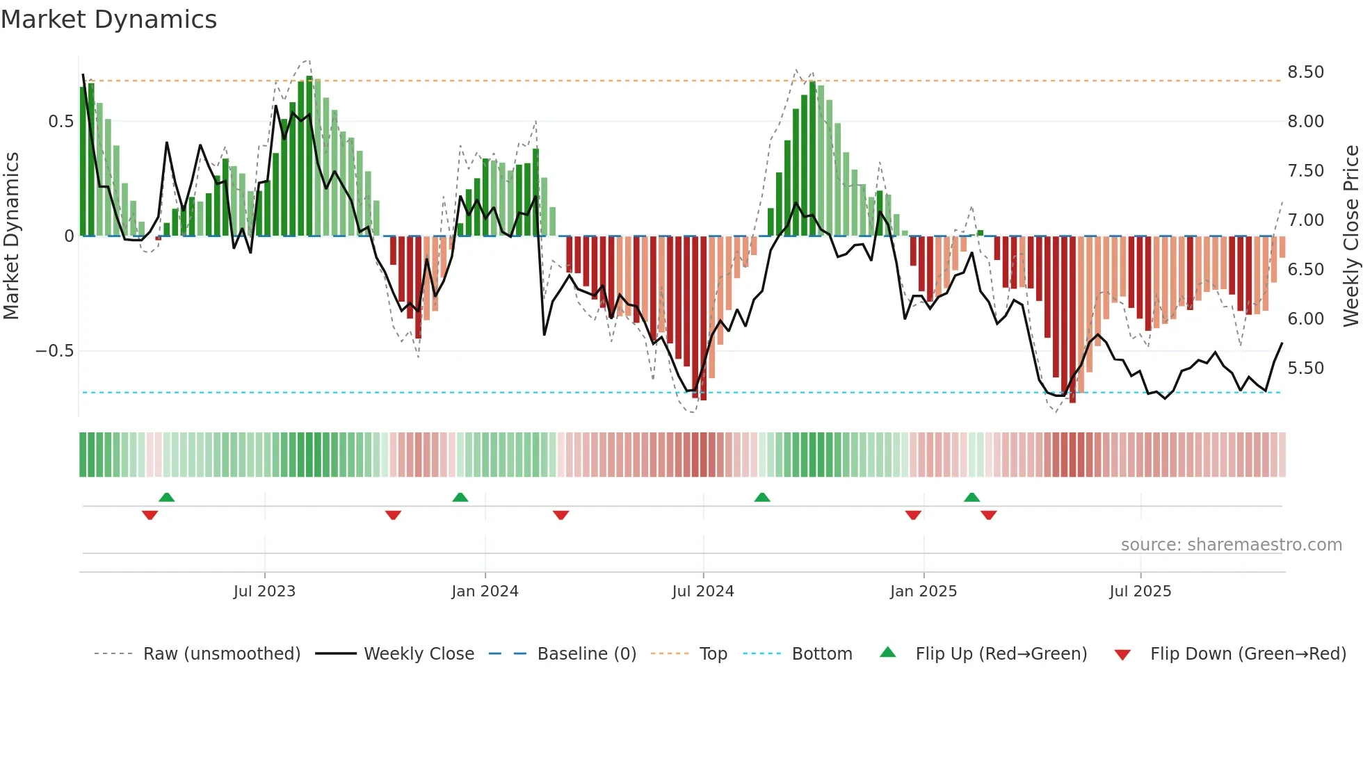 LLC weekly Market Dynamics chart