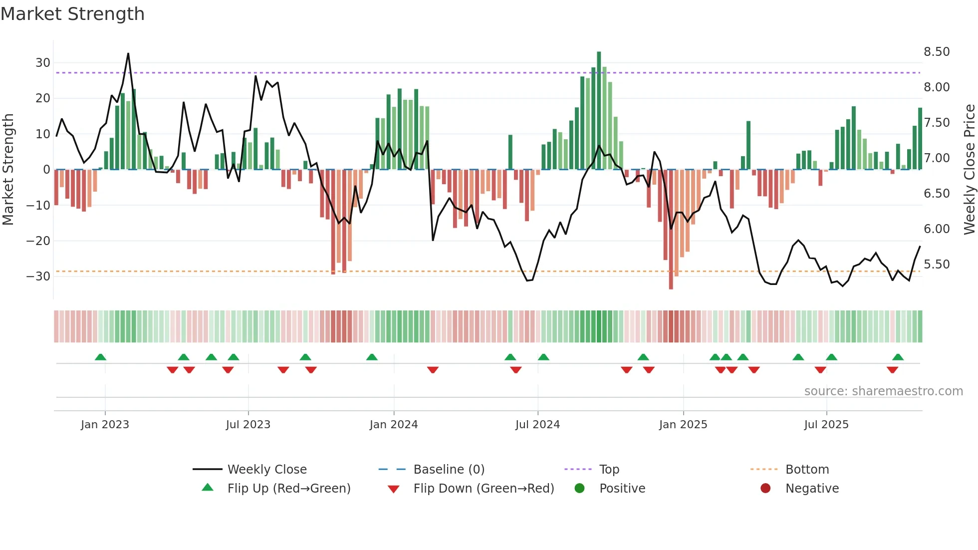 LLC weekly Market Strength chart