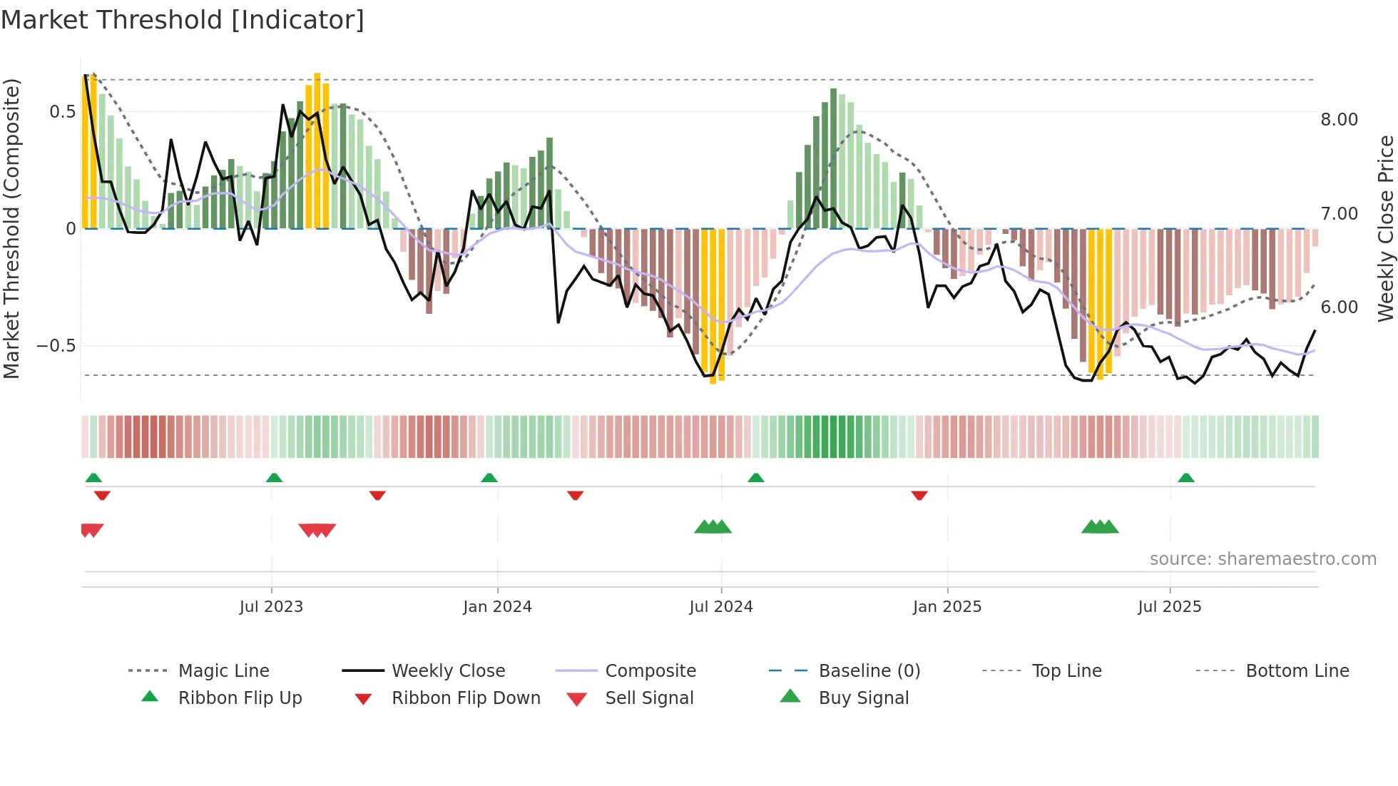 LLC weekly Market Threshold chart