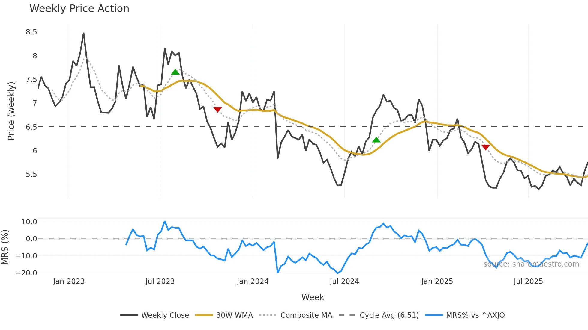 LLC weekly Price Action chart, closing 2025-10-27