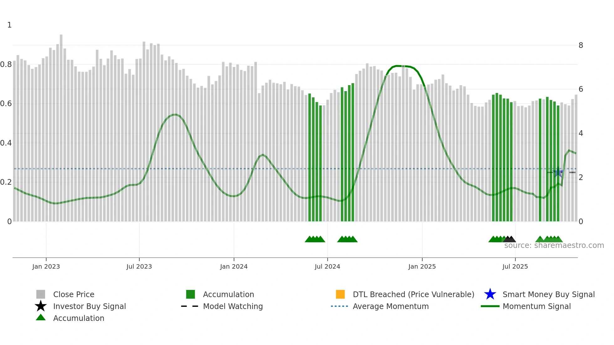 LLC weekly Smart Money chart