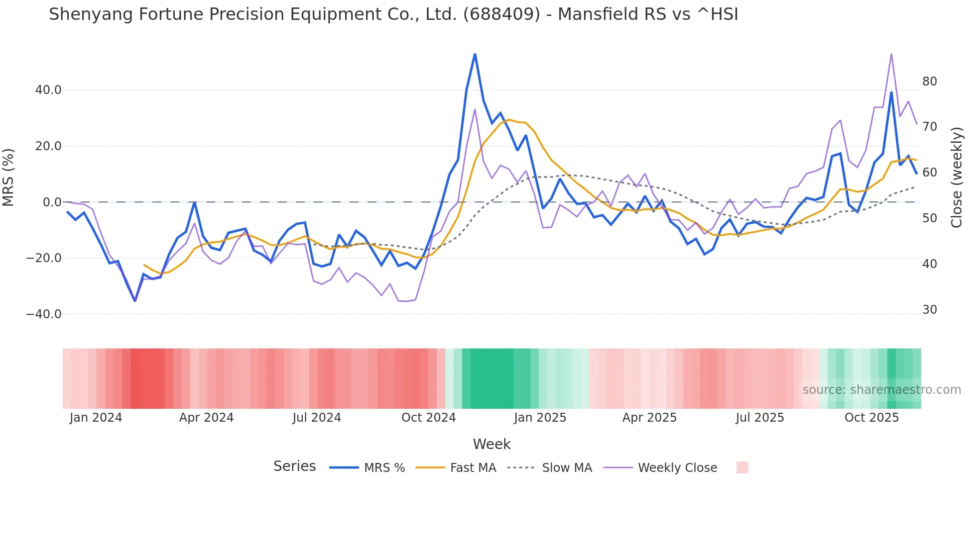 688409 Mansfield Relative Strength chart