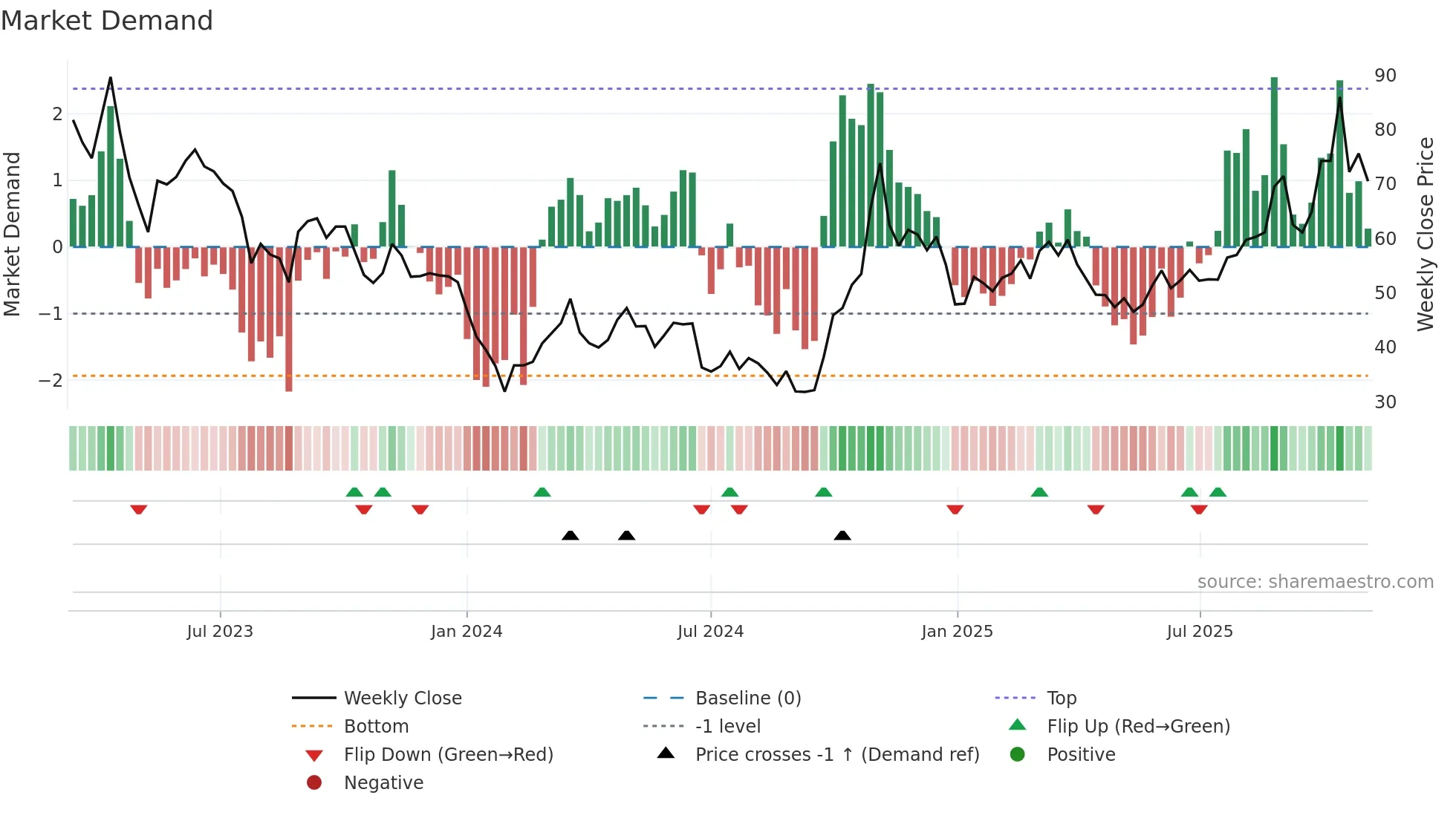 688409 weekly Market Demand chart