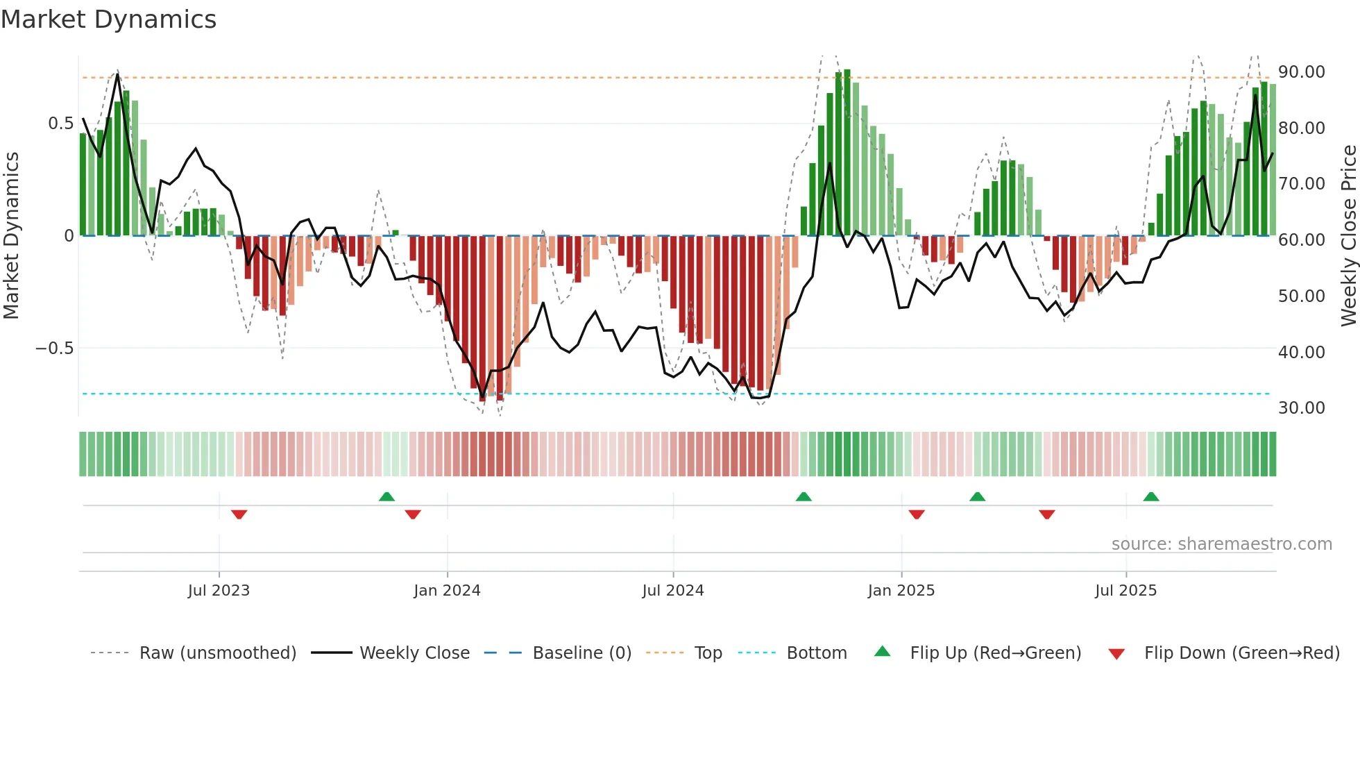 688409 weekly Market Dynamics chart