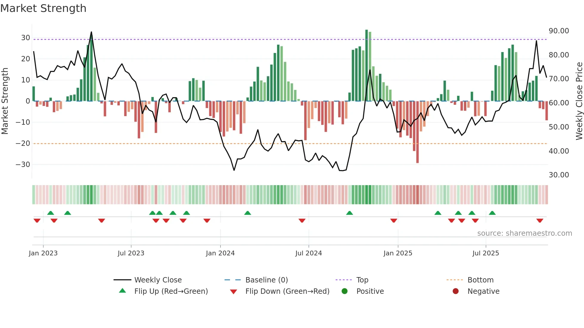 688409 weekly Market Strength chart