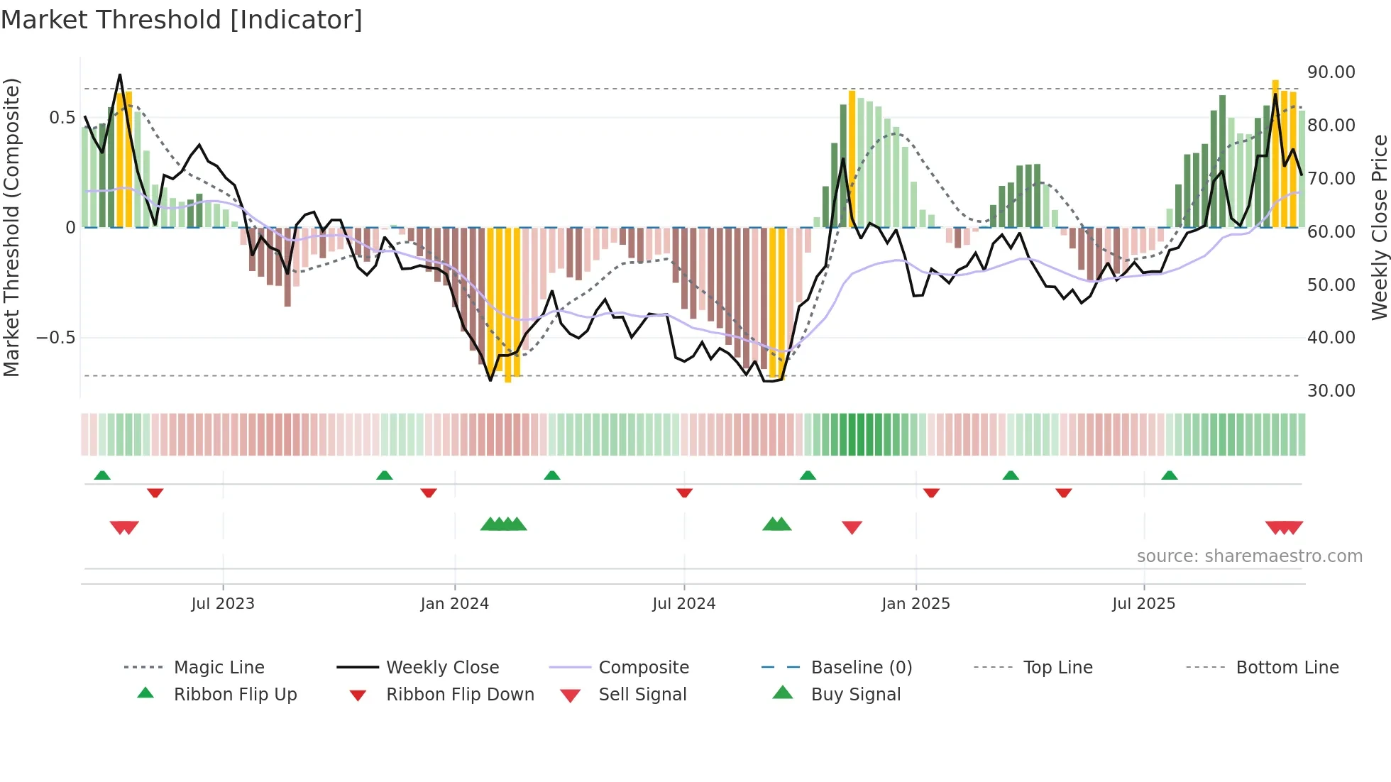 688409 weekly Market Threshold chart