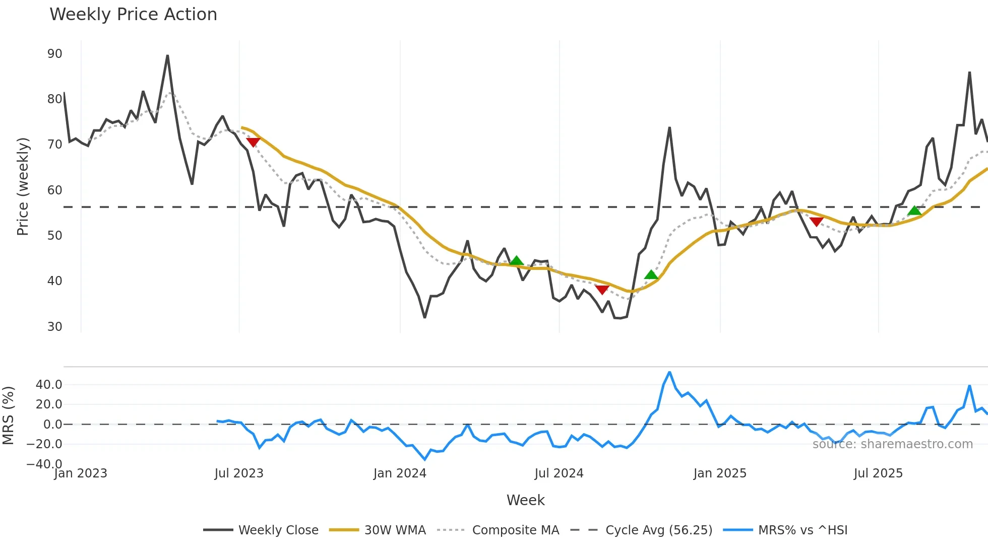 688409 weekly Price Action chart, closing 2025-10-27