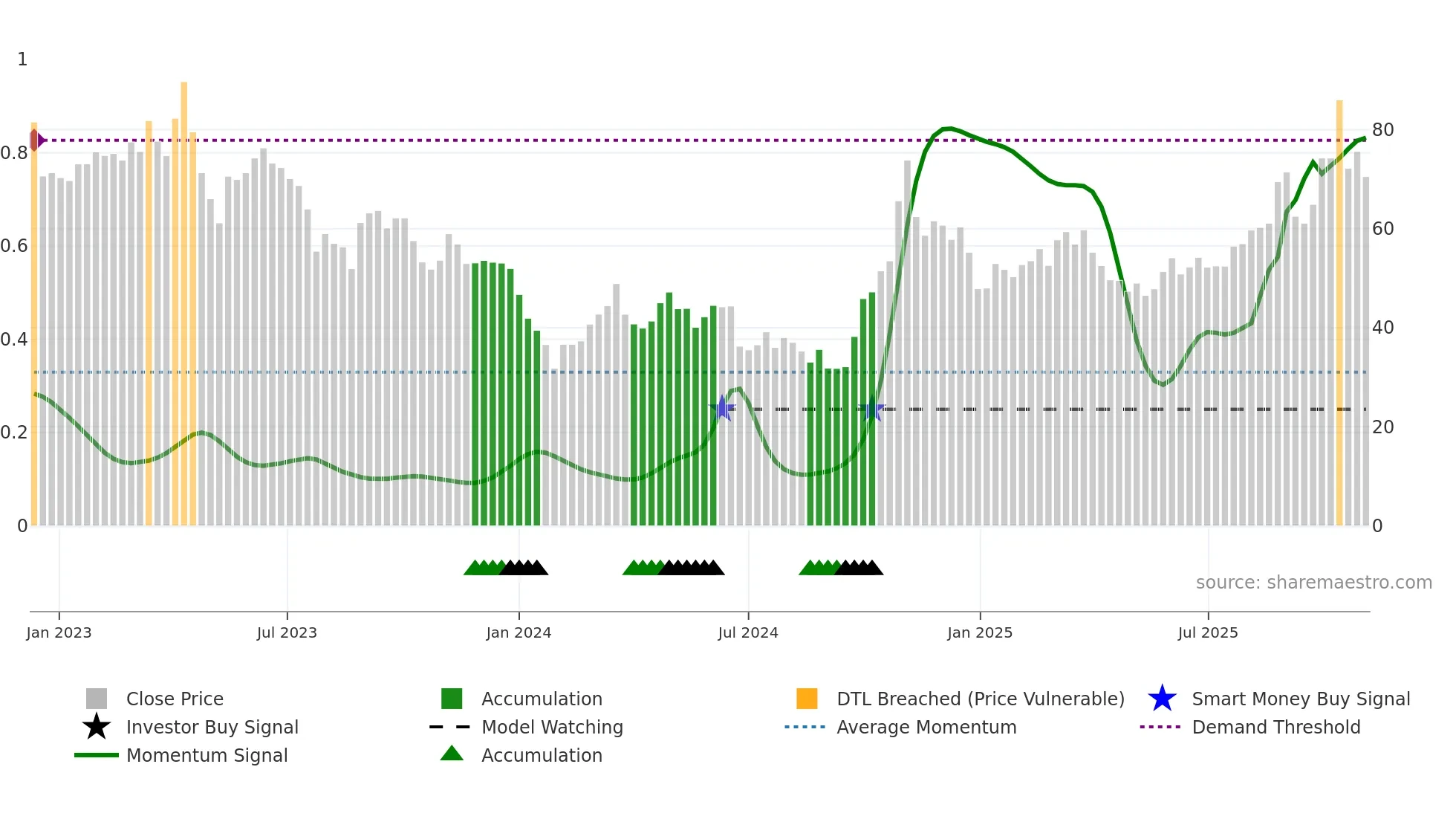 688409 weekly Smart Money chart