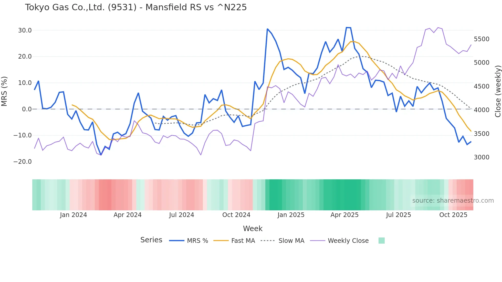 9531 Mansfield Relative Strength chart