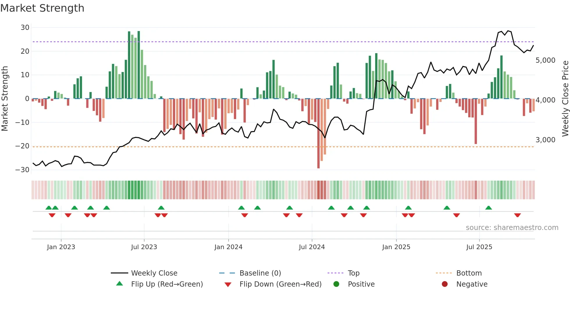 9531 weekly Market Strength chart