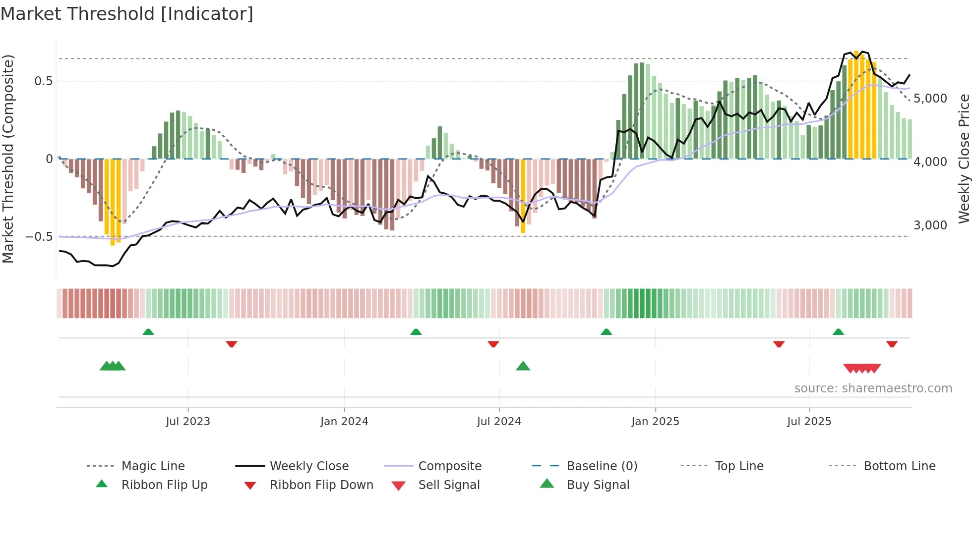 9531 weekly Market Threshold chart
