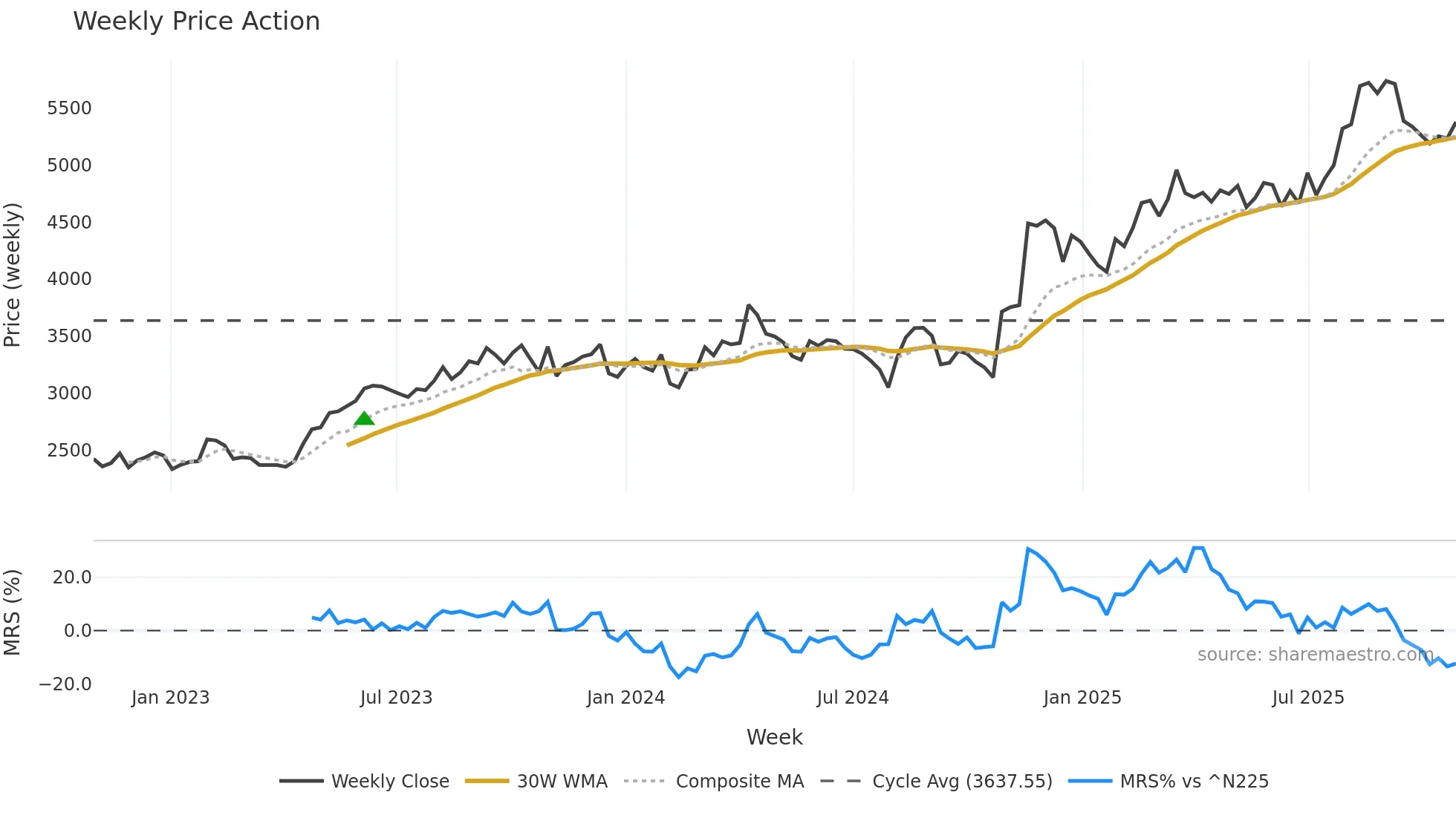 9531 weekly Price Action chart, closing 2025-10-27