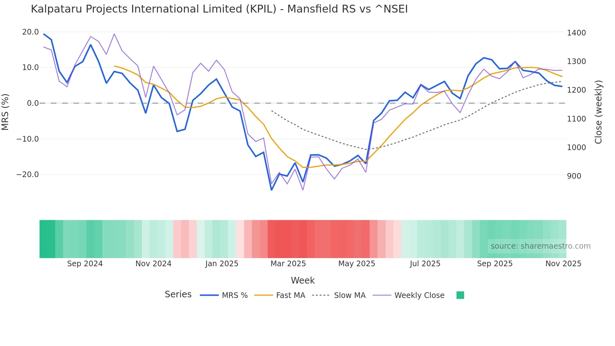 KPIL Mansfield Relative Strength chart