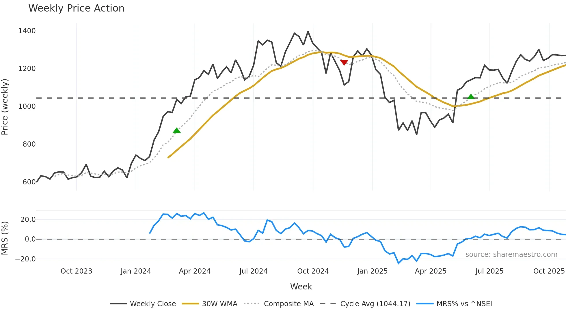 KPIL weekly Price Action chart, closing 2025-10-27