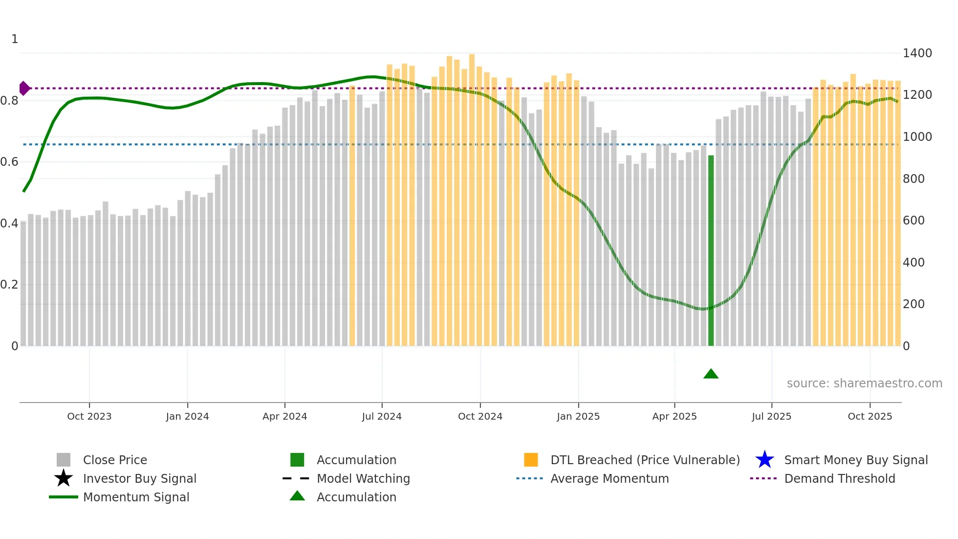KPIL weekly Smart Money chart