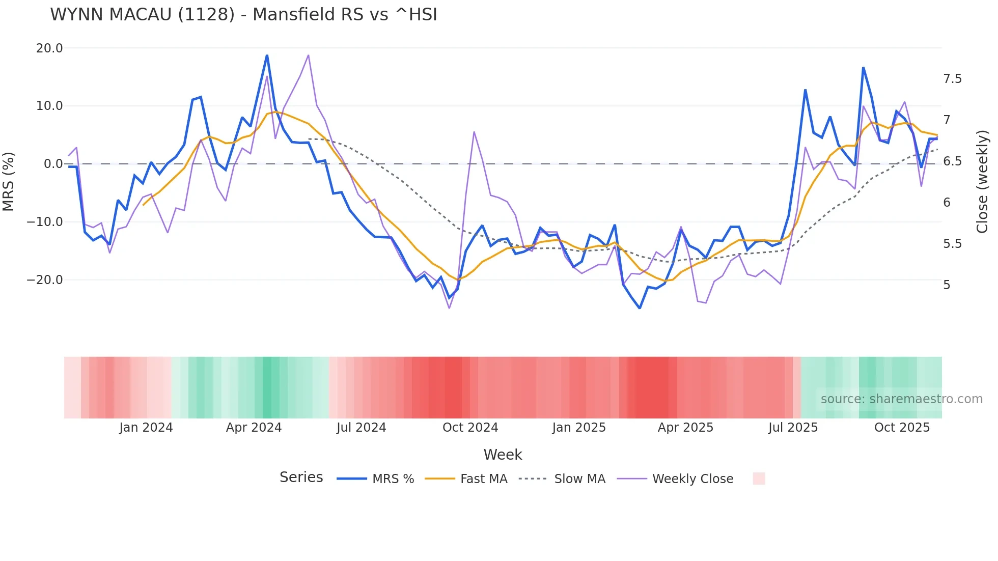1128 Mansfield Relative Strength chart