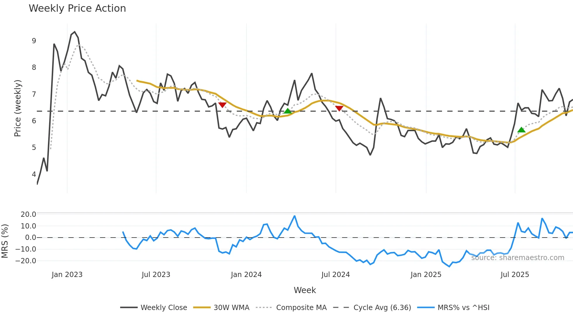 1128 weekly Price Action chart, closing 2025-10-27